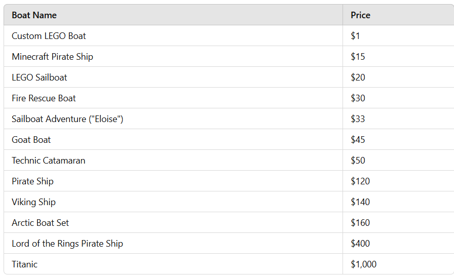 cheap vs expensive lego boat sets
